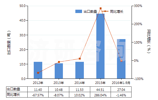 2012-2016年9月中國氧化鋱(HS28469016)出口量及增速統(tǒng)計